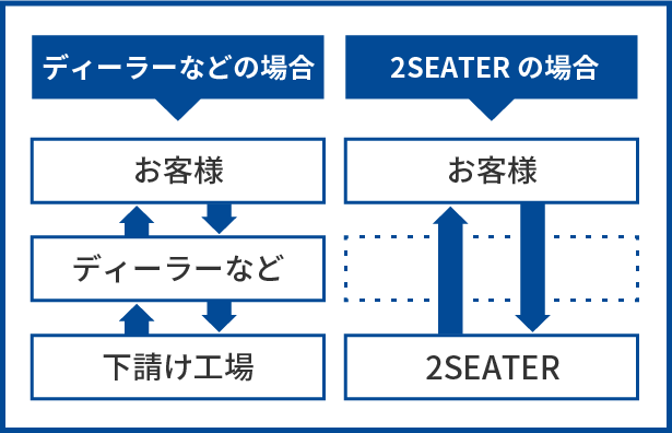 中間業者を挟まない！自社工場直送だから低価格