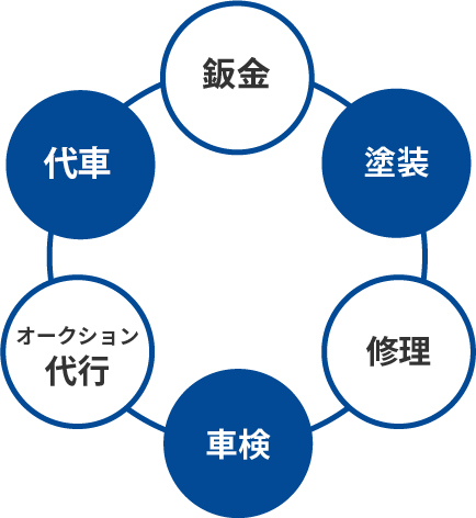 サービス力が違う！丁寧でスピーディー、トータルでコスト削減